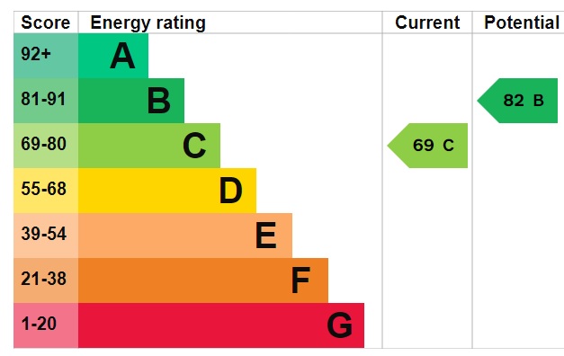 EPC Graph for Hamlin Lane, Exeter