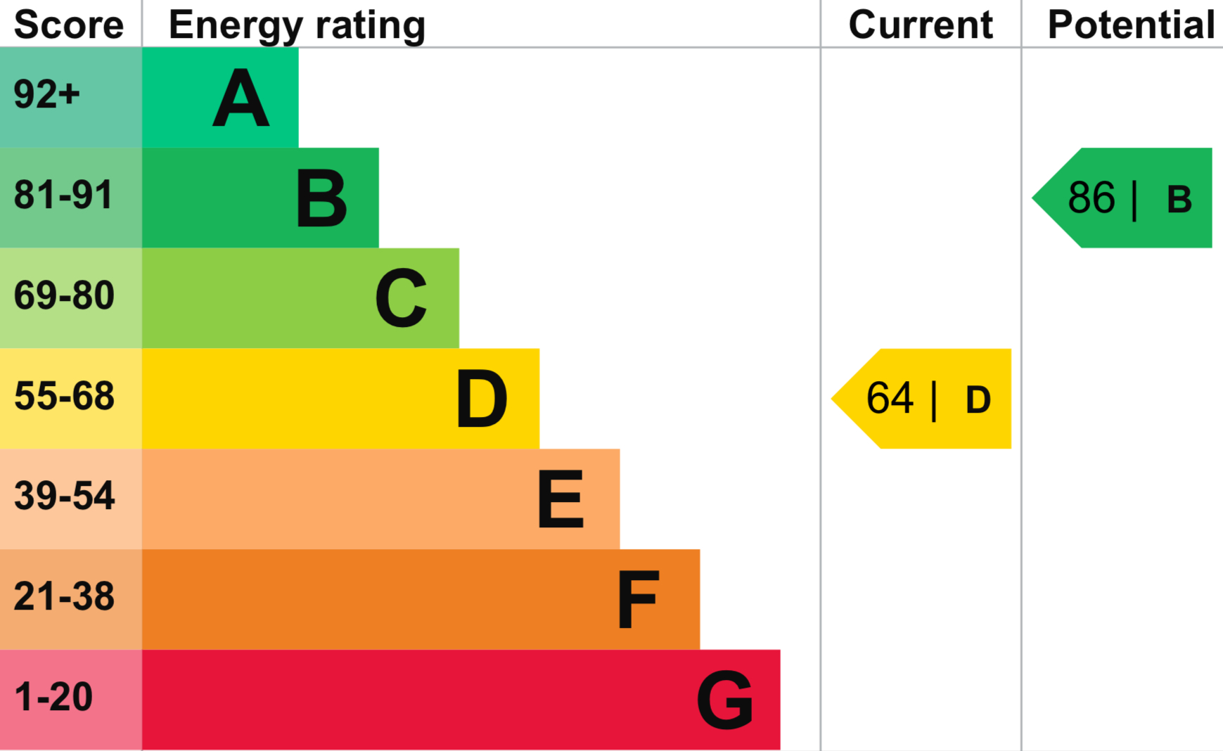 EPC Graph for Linnet Close, Exeter