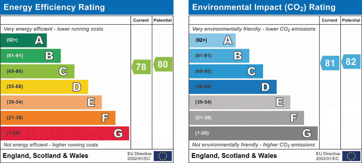 EPC Graph for Isleworth Road, Exeter