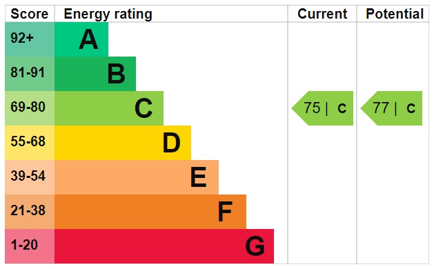 EPC Graph for Unicorn Street, Exeter