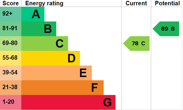 EPC Graph for Exwick Road, Exeter