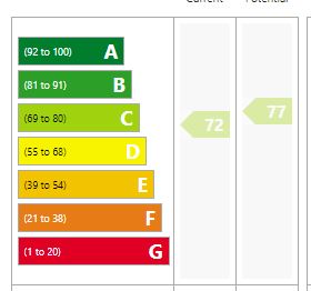 EPC Graph for Haven Road, Exeter