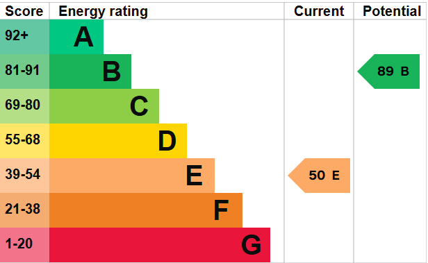 EPC Graph for New North Road, Exeter