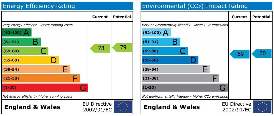 EPC Graph for Anchor Terrace - Penryn