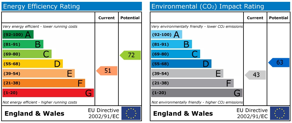 EPC Graph for Trelawney Close -  Maenporth