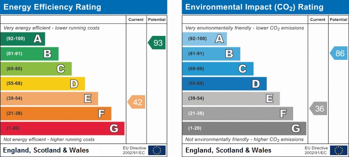 EPC Graph for Longdowns, Nr Penryn