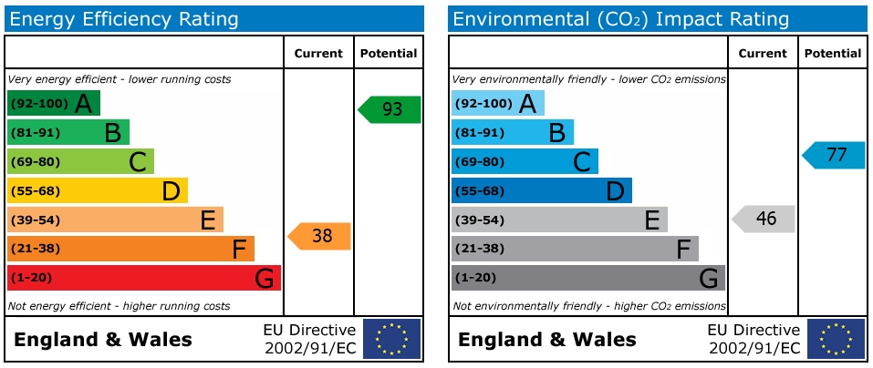 EPC Graph for New Street, Falmouth