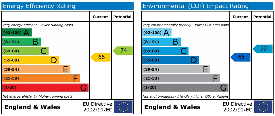 EPC Graph for Glasney Road, Falmouth