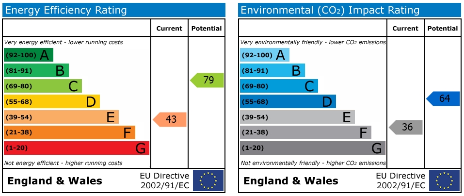 EPC Graph for 6 Shelburne Court