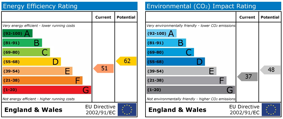 EPC Graph for Market Street, Falmouth