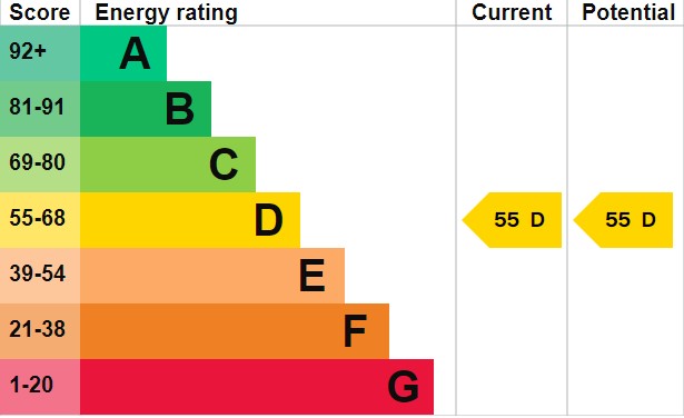 EPC Graph for Clare Terrace, Falmouth