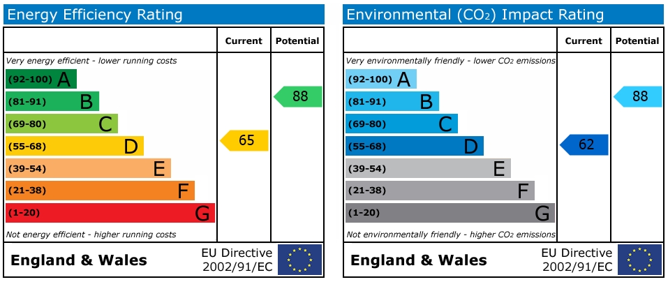 EPC Graph for Russells Way - Penryn