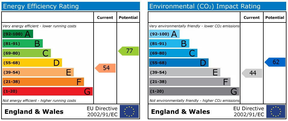 EPC Graph for 23 Tremorvah Court, Swanpool