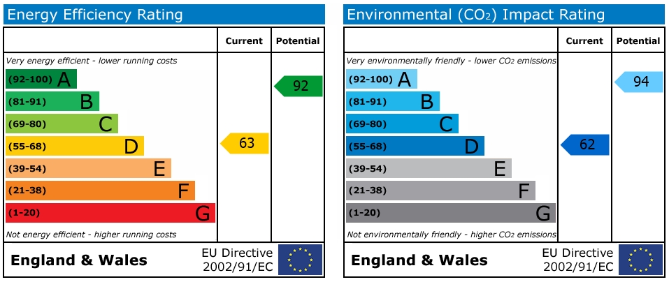EPC Graph for 3 Bank Cottages