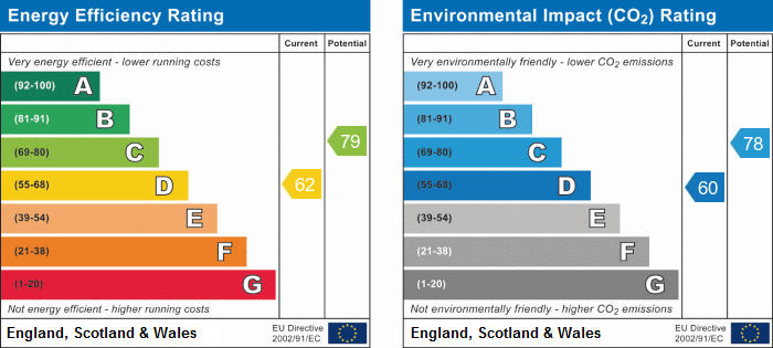 EPC Graph for Pellew Road, Falmouth