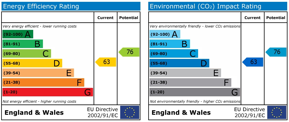 EPC Graph for Arwenack Street - Falmouth