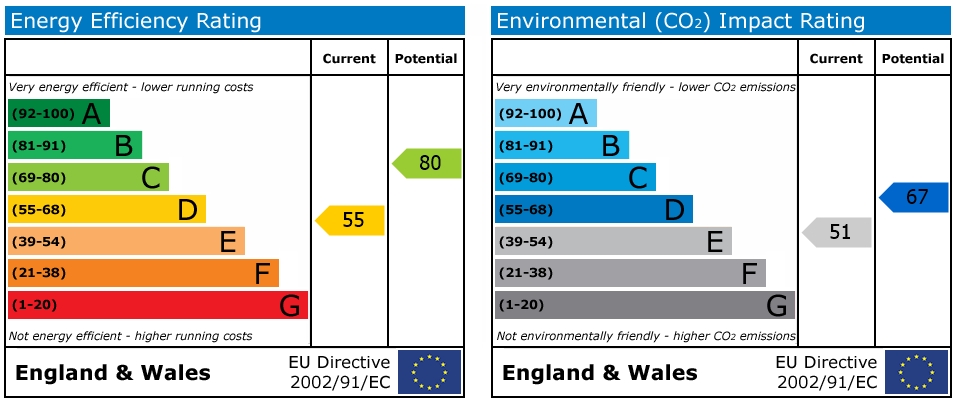 EPC Graph for Penryn, Cornwall