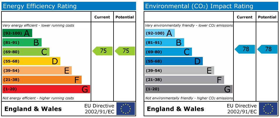 EPC Graph for Hulls Lane - Falmouth
