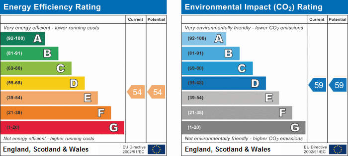 EPC Graph for Cherry View