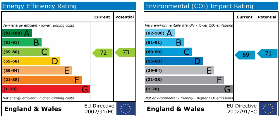 EPC Graph for The Packet Quays, Falmouth