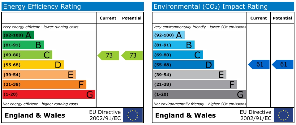 EPC Graph for Killigrew Street - Falmouth