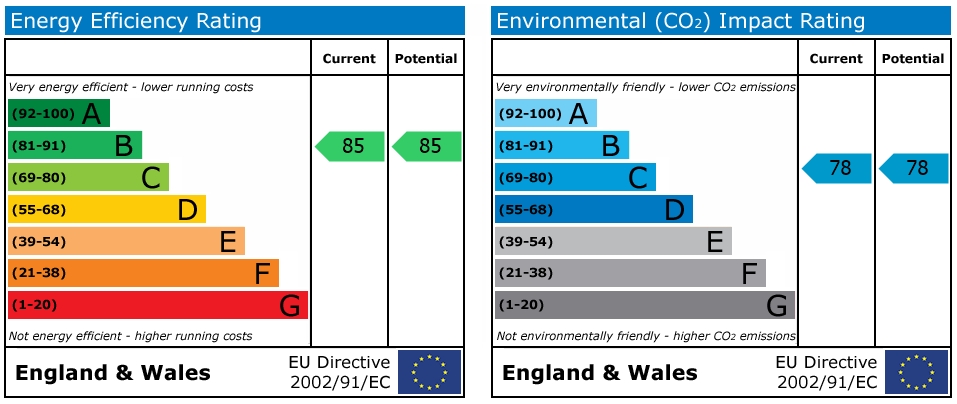EPC Graph for Killigrew Street, Falmouth