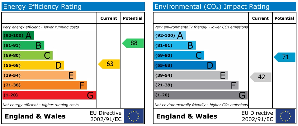 EPC Graph for PACKSADDLE CLOSE, PENRYN