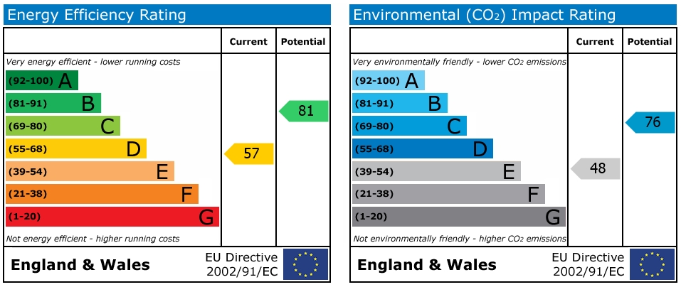 EPC Graph for 19 Budock Terrace, Falmouth