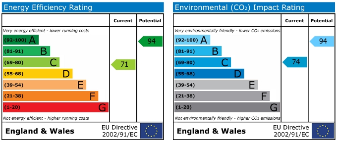 EPC Graph for West End, Penryn