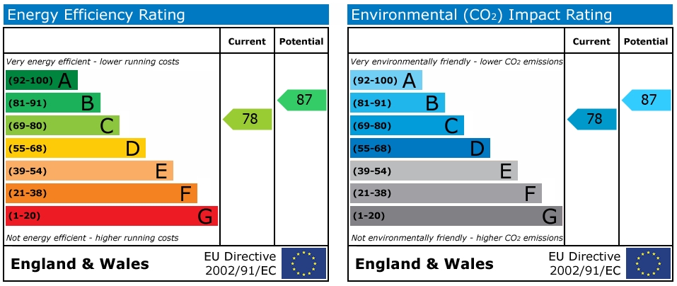 EPC Graph for 4 Polsethow Vale