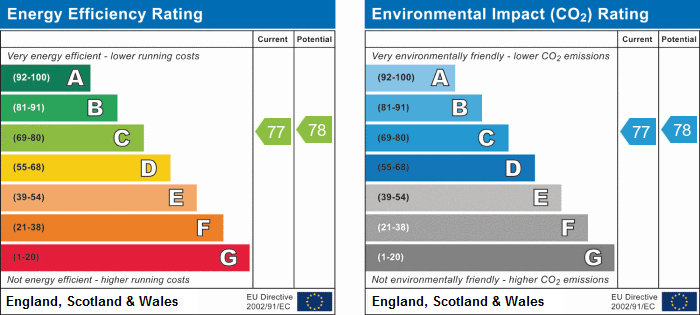 EPC Graph for Melvill Court