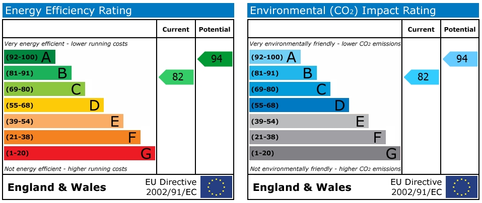 EPC Graph for College Green, Penryn