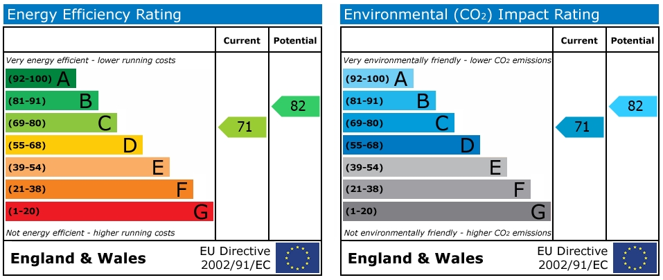 EPC Graph for Marlborough Avenue