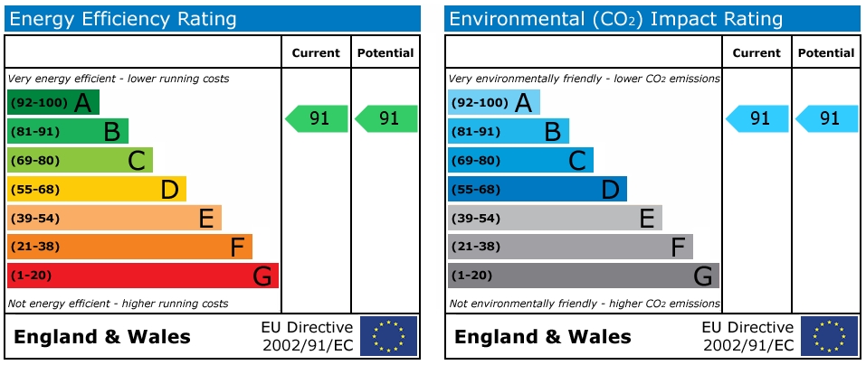 EPC Graph for The Liner, Cliff Road