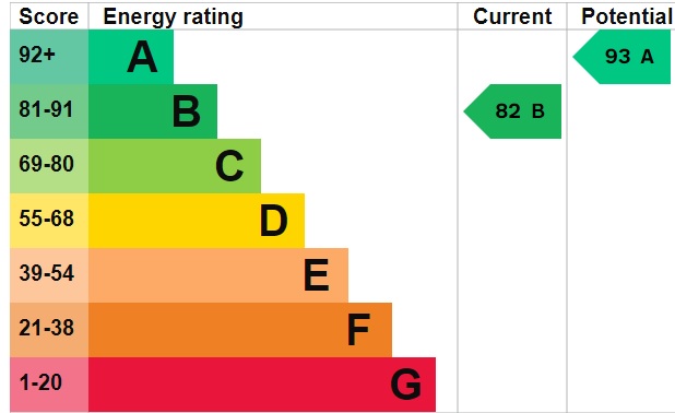EPC Graph for Elm Park Way, Exeter