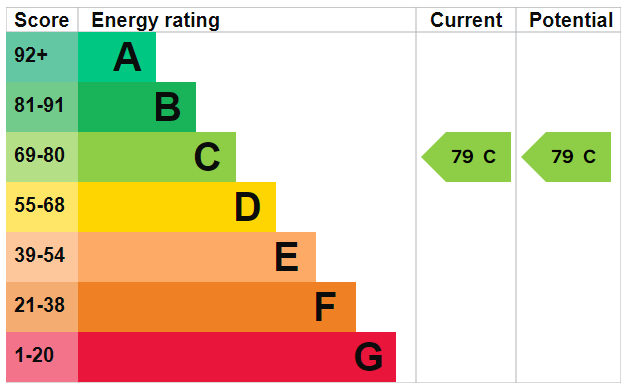 EPC Graph for River Plate Road, Exeter