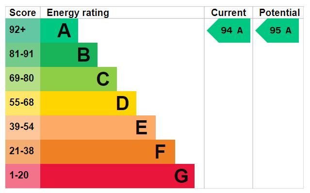 EPC Graph for Pollards Close, Exeter