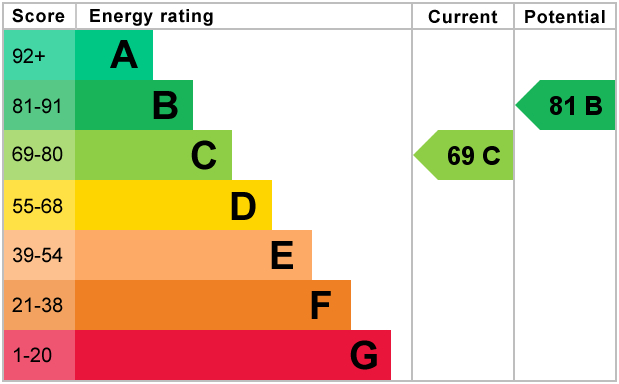 EPC Graph for Jasmine Cottage