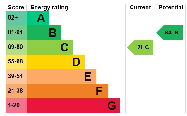 EPC Graph for Anthony Rd, Heavitree, Exeter