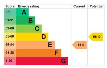EPC Graph for Oxford Road, Exeter