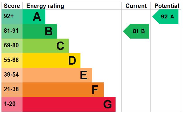 EPC Graph for Hawkins Road, Exeter