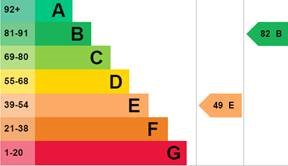 EPC Graph for West Cliff Park Drive, Dawlish