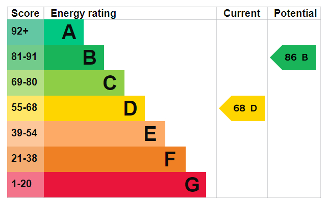 EPC Graph for Fairhazel Drive, Exeter