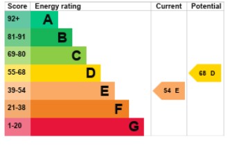EPC Graph for Union Road, Exeter