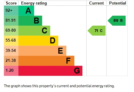 EPC Graph for Buller Road, Exeter