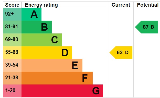 EPC Graph for Poplar Close, Exeter