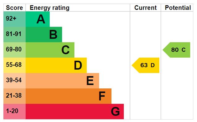 EPC Graph for Baker Street, Exeter