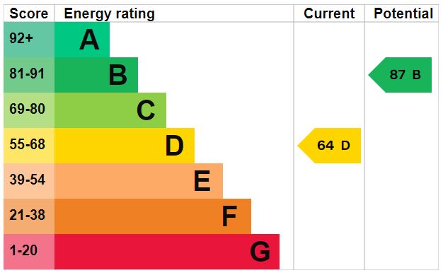 EPC Graph for Farm Hill, Exeter