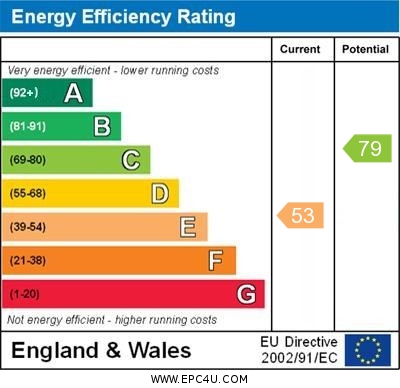 EPC Graph for St Thomas Street, Penryn