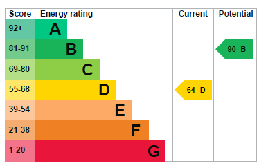 EPC Graph for Farm Hill, Exeter